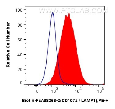 FC experiment of Jurkat using Biotin-FcA98266-2 Flow cytometry (FC) experiment of Jurkat cells using FcZero-rAb® Biotin Anti-Human CD107a / LAMP1 Rabbi (Biotin-FcA98266-2)