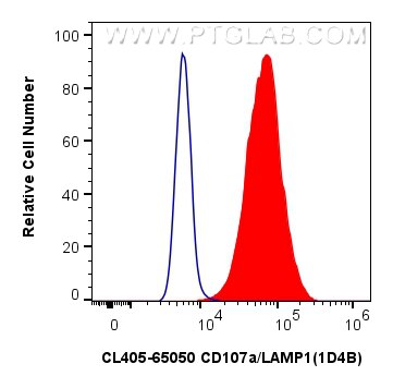 FC experiment of NIH/3T3 using CL405-65050