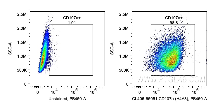 FC experiment of HeLa using CL405-65051