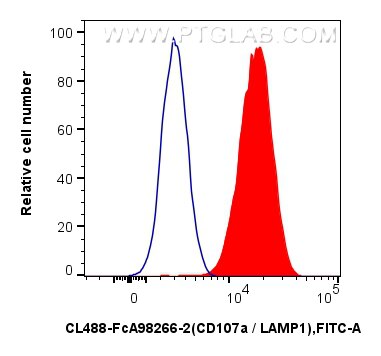 Flow cytometry (FC) experiment of Jurkat cells using FcZero-rAb® CoraLite® Plus 488 Anti-Human CD107a / (CL488-FcA98266-2)