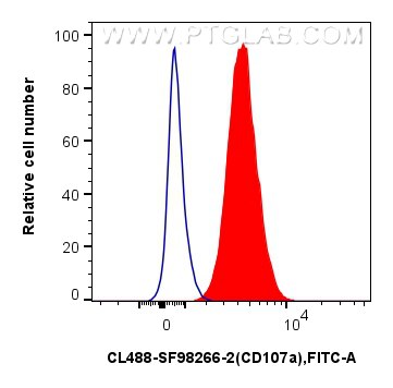 Flow cytometry (FC) experiment of Jurkat cells using CoraLite® Plus 488 Anti-Human CD107a / LAMP1 Rabbi (CL488-SF98266-2)