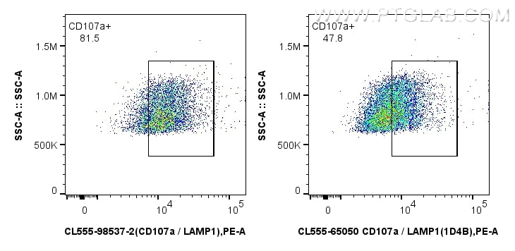 Flow cytometry (FC) experiment of mouse peritoneal macrophages using CoraLite® Plus 555 Anti-Mouse CD107a / LAMP1 Rabbi (CL555-98537-2)