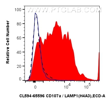 Flow cytometry (FC) experiment of human peripheral blood platelets using CoraLite®594 Anti-Human CD107a / LAMP1 (H4A3) Mous (CL594-65596)