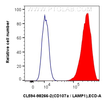 Flow cytometry (FC) experiment of Jurkat cells using CoraLite®594 Anti-Human CD107a / LAMP1 Rabbit Reco (CL594-98266-2)