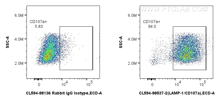 Flow cytometry (FC) experiment of mouse peritoneal macrophages using CoraLite®594 Anti-Mouse CD107a / LAMP1 Rabbit Reco (CL594-98537-2)