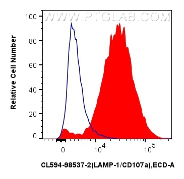 Flow cytometry (FC) experiment of mouse peritoneal macrophages using CoraLite®594 Anti-Mouse CD107a / LAMP1 Rabbit Reco (CL594-98537-2)