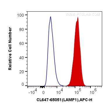 Flow cytometry (FC) experiment of HeLa cells using CoraLite® Plus 647 Anti-Human CD107a / LAMP1 (H4A3 (CL647-65051)