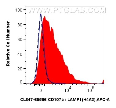 Flow cytometry (FC) experiment of human peripheral blood platelets using CoraLite® Plus 647 Anti-Human CD107a / LAMP1 (H4A3 (CL647-65596)