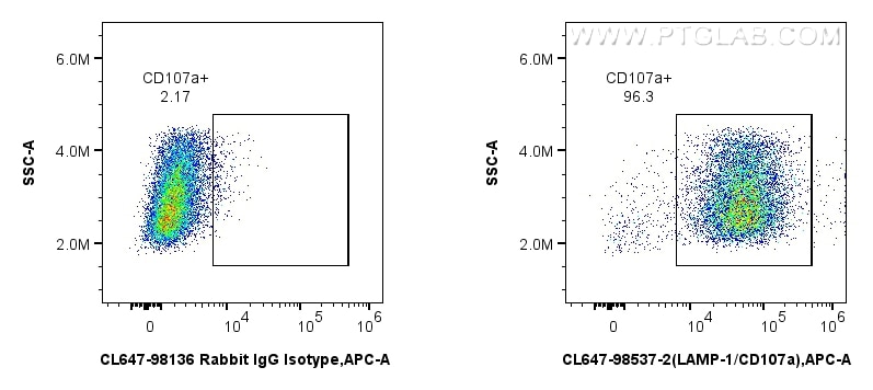 Flow cytometry (FC) experiment of mouse peritoneal macrophages using CoraLite® Plus 647 Anti-Mouse CD107a / LAMP1 Rabbi (CL647-98537-2)