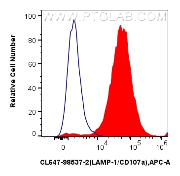 Flow cytometry (FC) experiment of mouse peritoneal macrophages using CoraLite® Plus 647 Anti-Mouse CD107a / LAMP1 Rabbi (CL647-98537-2)