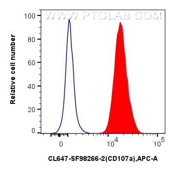 Flow cytometry (FC) experiment of Jurkat cells using CoraLite® Plus 647 Anti-Human CD107a / LAMP1 Rabbi (CL647-SF98266-2)