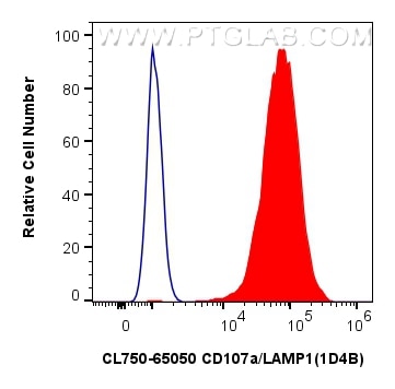 FC experiment of NIH/3T3 using CL750-65050