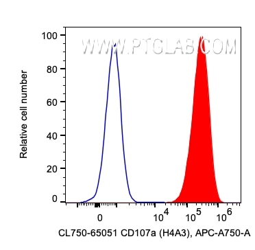 FC experiment of HeLa using CL750-65051