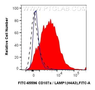 Flow cytometry (FC) experiment of human peripheral blood platelets using FITC Plus Anti-Human CD107a / LAMP1 (H4A3) Mouse I (FITC-65596)
