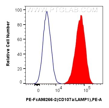 FC experiment of Jurkat using PE-FcA98266-2 Flow cytometry (FC) experiment of Jurkat cells using FcZero-rAb® PE Anti-Human CD107a / LAMP1 Rabbit Re (PE-FcA98266-2)