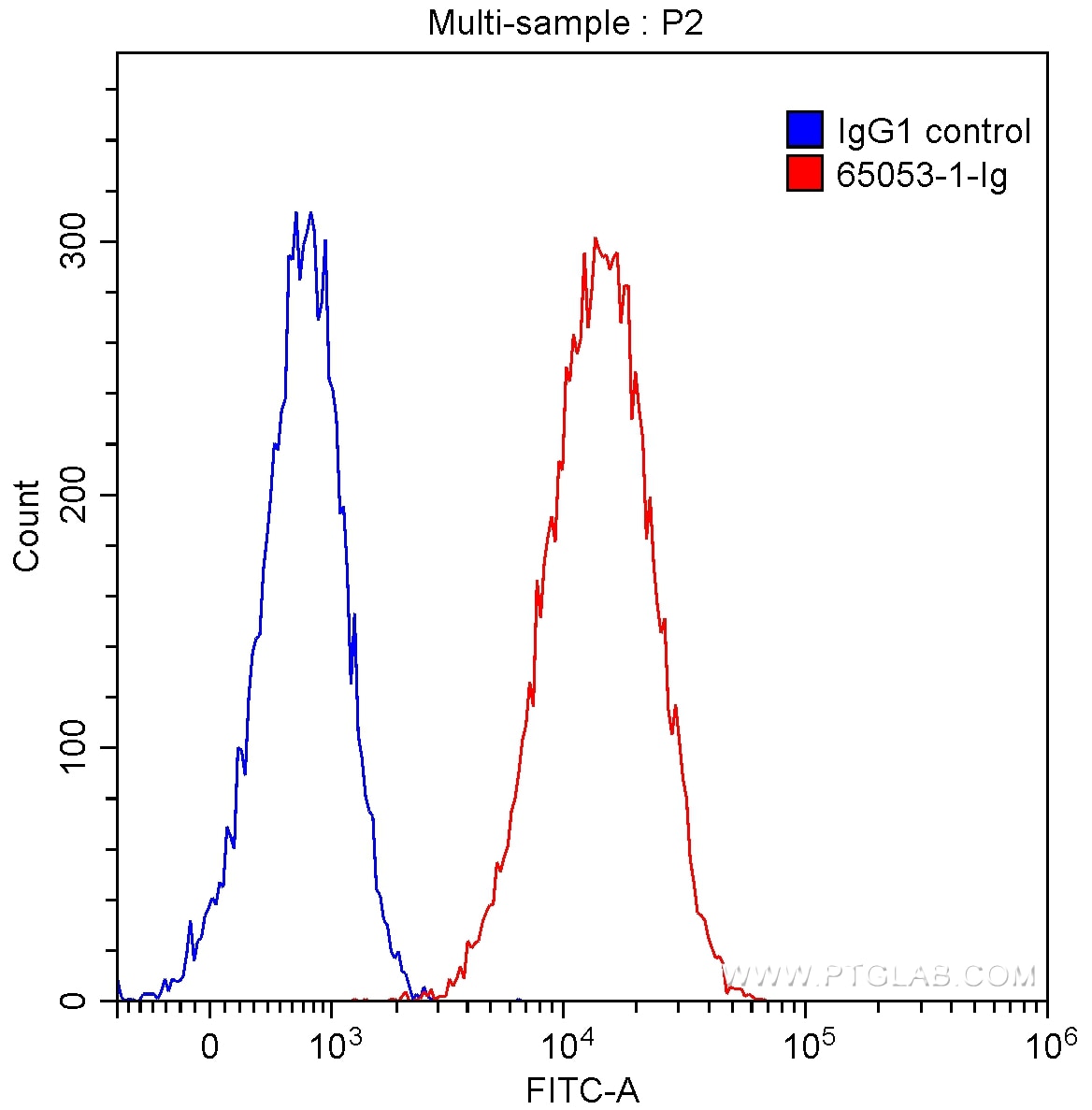 Flow cytometry (FC) experiment of Jurkat cells using Anti-Human CD107b / LAMP2 (H4B4) (65053-1-Ig)