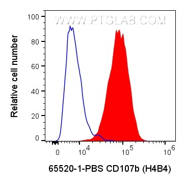 Flow cytometry (FC) experiment of human PBMCs using Anti-Human CD107b (H4B4) (65520-1-PBS)