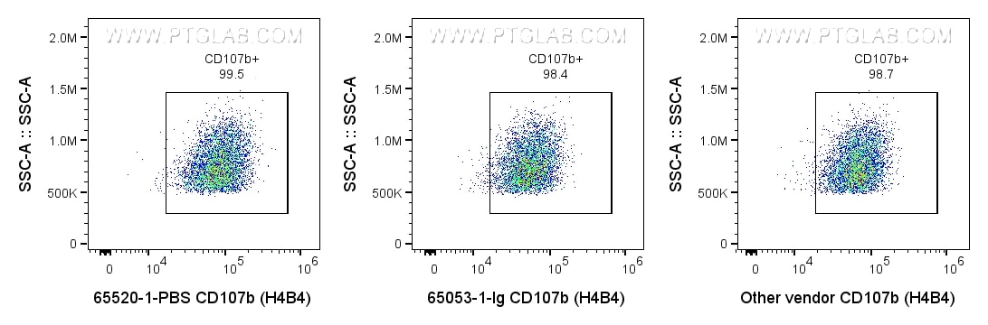 Flow cytometry (FC) experiment of human PBMCs using Anti-Human CD107b (H4B4) (65520-1-PBS)