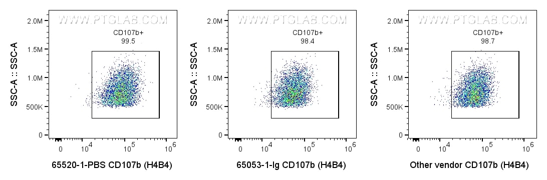 FC experiment of human PBMCs using 65520-1-PBS