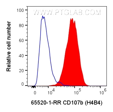 Flow cytometry (FC) experiment of human PBMCs using Anti-Human CD107b (H4B4) (65520-1-RR)