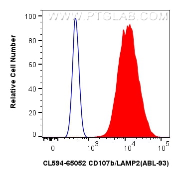 FC experiment of NIH/3T3 using CL594-65052