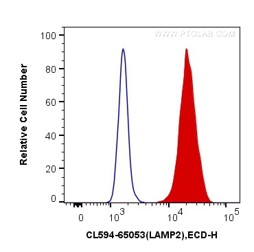 Flow cytometry (FC) experiment of Jurkat cells using CoraLite®594 Anti-Human CD107b / LAMP2 (H4B4) (CL594-65053)