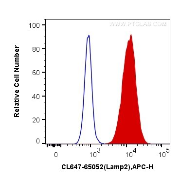 Flow cytometry (FC) experiment of NIH/3T3 cells using CoraLite® Plus 647 Anti-Mouse CD107b / LAMP2 (ABL- (CL647-65052)