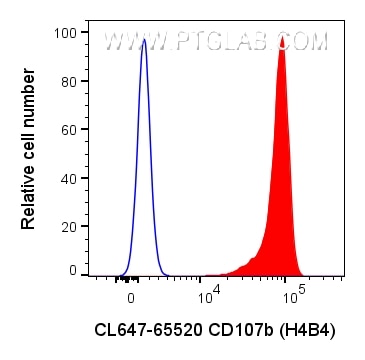 Flow cytometry (FC) experiment of human PBMCs using CoraLite® Plus 647 Anti-Human CD107b (H4B4) Rabbit (CL647-65520)