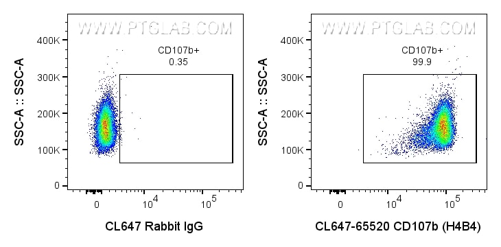Flow cytometry (FC) experiment of human PBMCs using CoraLite® Plus 647 Anti-Human CD107b (H4B4) Rabbit (CL647-65520)