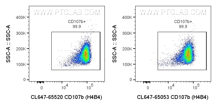 Flow cytometry (FC) experiment of human PBMCs using CoraLite® Plus 647 Anti-Human CD107b (H4B4) Rabbit (CL647-65520)