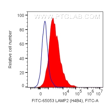 Flow cytometry (FC) experiment of human PBMCs using FITC Plus Anti-Human CD107b / LAMP2 (H4B4) (FITC-65053)