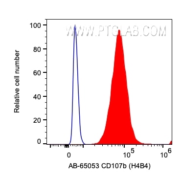 Flow cytometry (FC) experiment of HeLa cells using Atlantic Blue™ Anti-Human CD107b / LAMP2 (H4B4) (AB-65053)