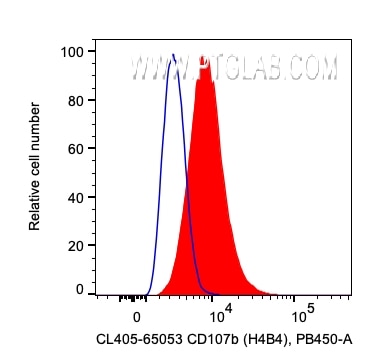 FC experiment of HeLa using CL405-65053
