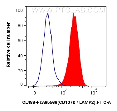 FC experiment of Jurkat using CL488-FcA65566 Flow cytometry (FC) experiment of Jurkat cells using FcZero-rAb® CoraLite® Plus 488 Anti-Human CD107b / (CL488-FcA65566)