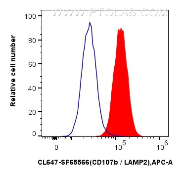 Flow cytometry (FC) experiment of Jurkat cells using CoraLite® Plus 647 Anti-Human CD107b / LAMP2 Mouse (CL647-SF65566)