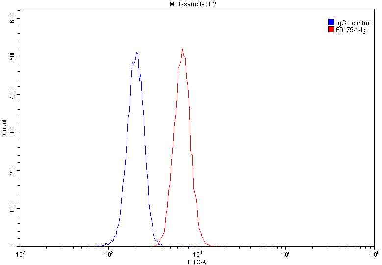 Flow cytometry (FC) experiment of Jurkat cells using CD109 Monoclonal antibody (60179-1-Ig)