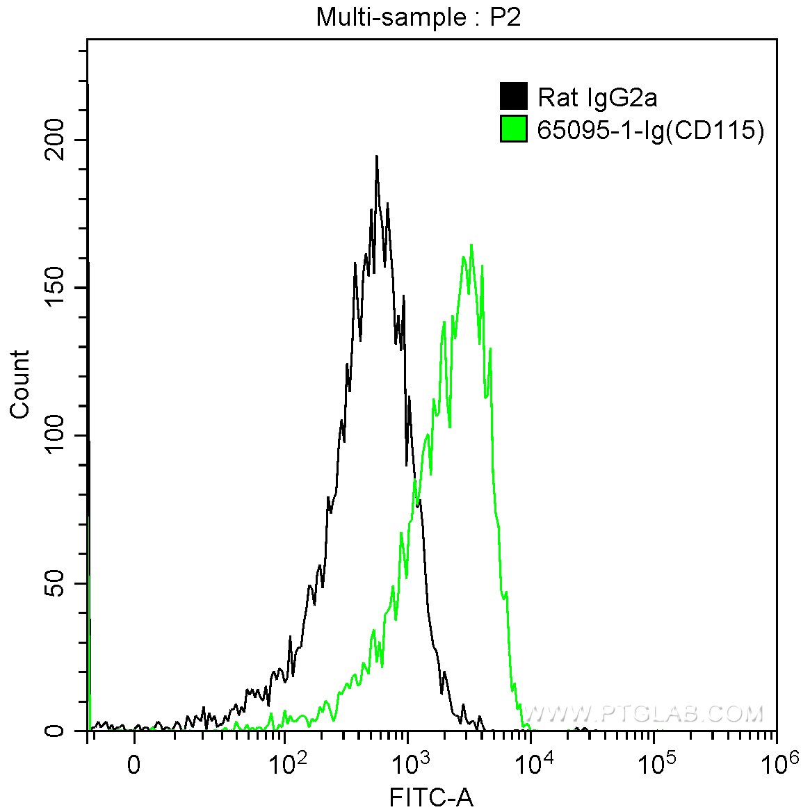 Flow cytometry (FC) experiment of Balb/c mouse peritoneal macrophages using Anti-Mouse CD115 (c-fms) (AFS98) (65095-1-Ig)