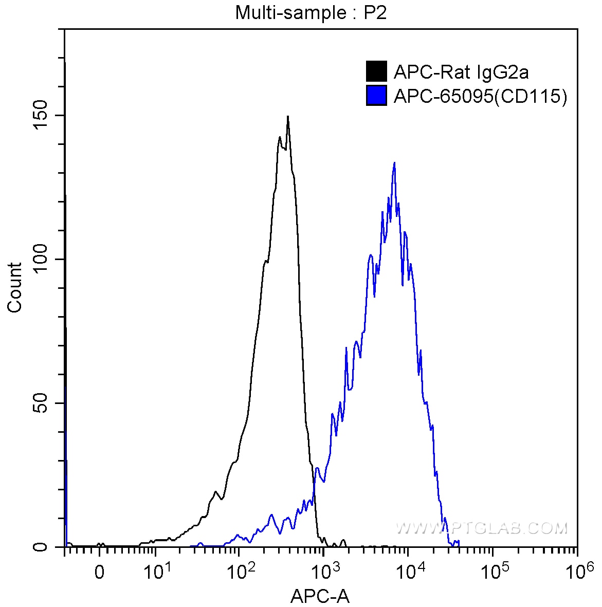 Flow cytometry (FC) experiment of Balb/c mouse peritoneal macrophages using APC Anti-Mouse CD115 (c-fms) (AFS98) (APC-65095)