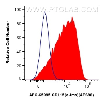 Flow cytometry (FC) experiment of mouse peritoneal macrophages using APC Anti-Mouse CSF1R/CD115 (AFS98) (APC-65095)