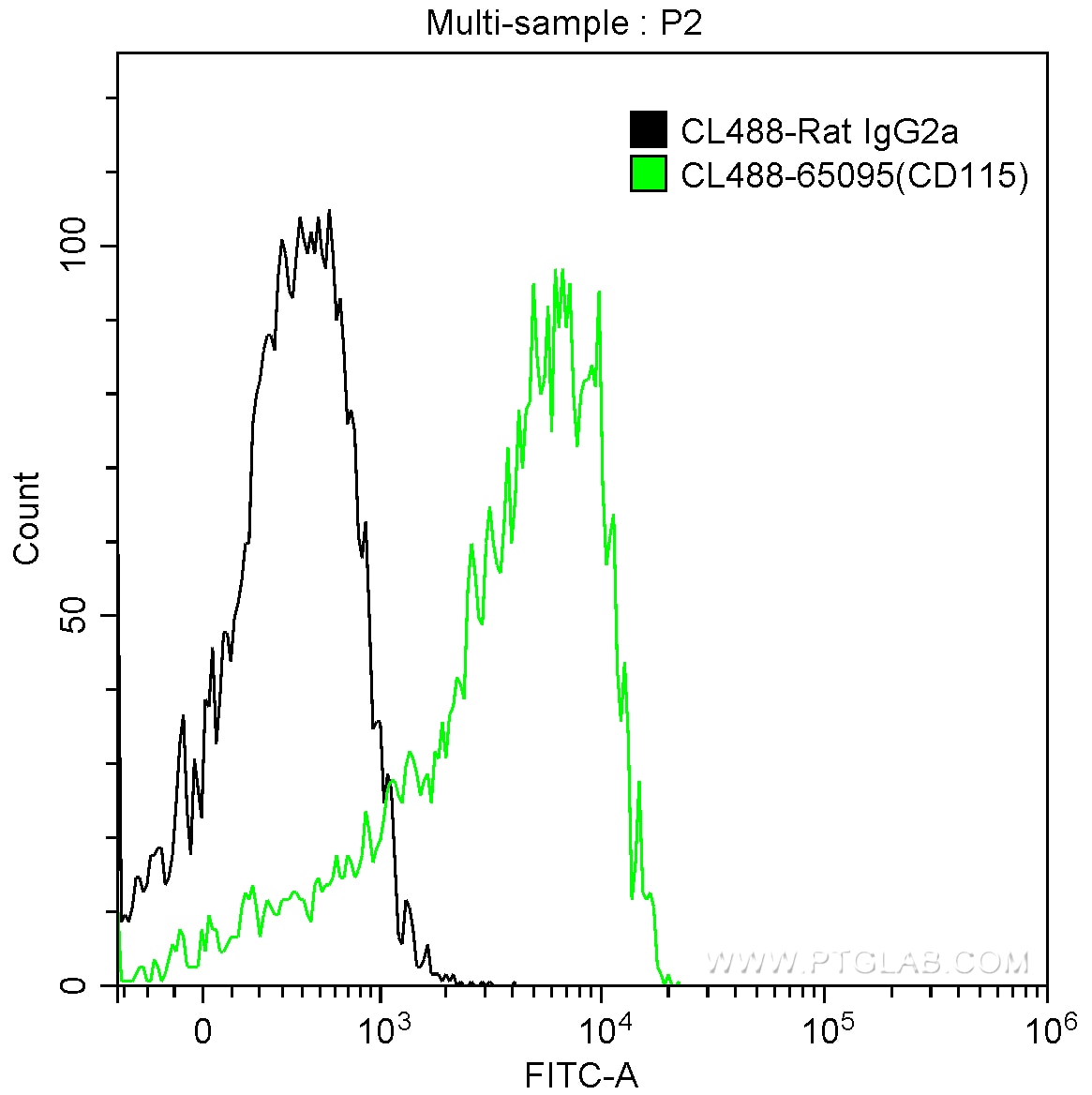 Flow cytometry (FC) experiment of Balb/c mouse peritoneal macrophages using CoraLite® Plus 488 Anti-Mouse CD115 (c-fms) (AFS98 (CL488-65095)