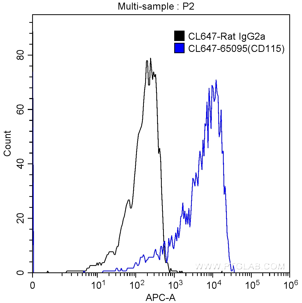 Flow cytometry (FC) experiment of Balb/c mouse peritoneal macrophages using CoraLite® Plus 647 Anti-Mouse CD115 (c-fms) (AFS98 (CL647-65095)