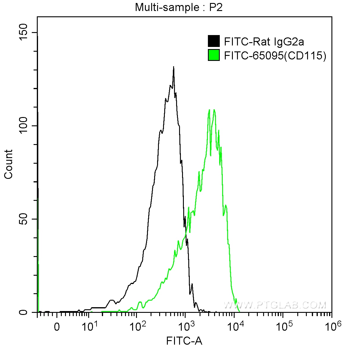 Flow cytometry (FC) experiment of Balb/c mouse peritoneal macrophages using FITC Anti-Mouse CD115 (c-fms) (AFS98) (FITC-65095)