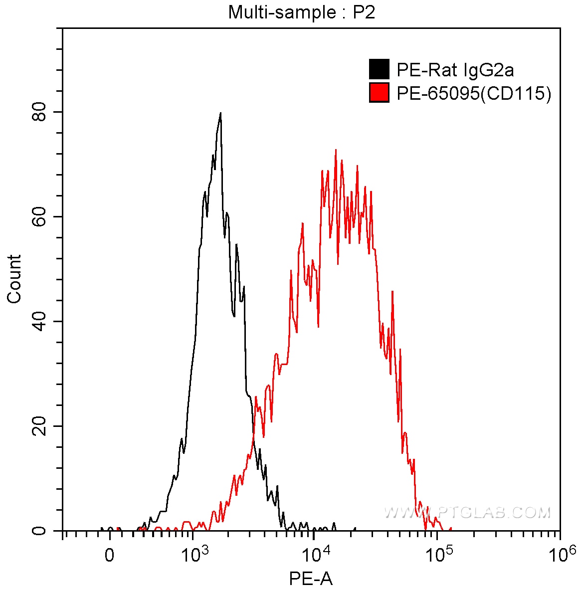 Flow cytometry (FC) experiment of Balb/c mouse peritoneal macrophages using PE Anti-Mouse CD115 (c-fms) (AFS98) (PE-65095)