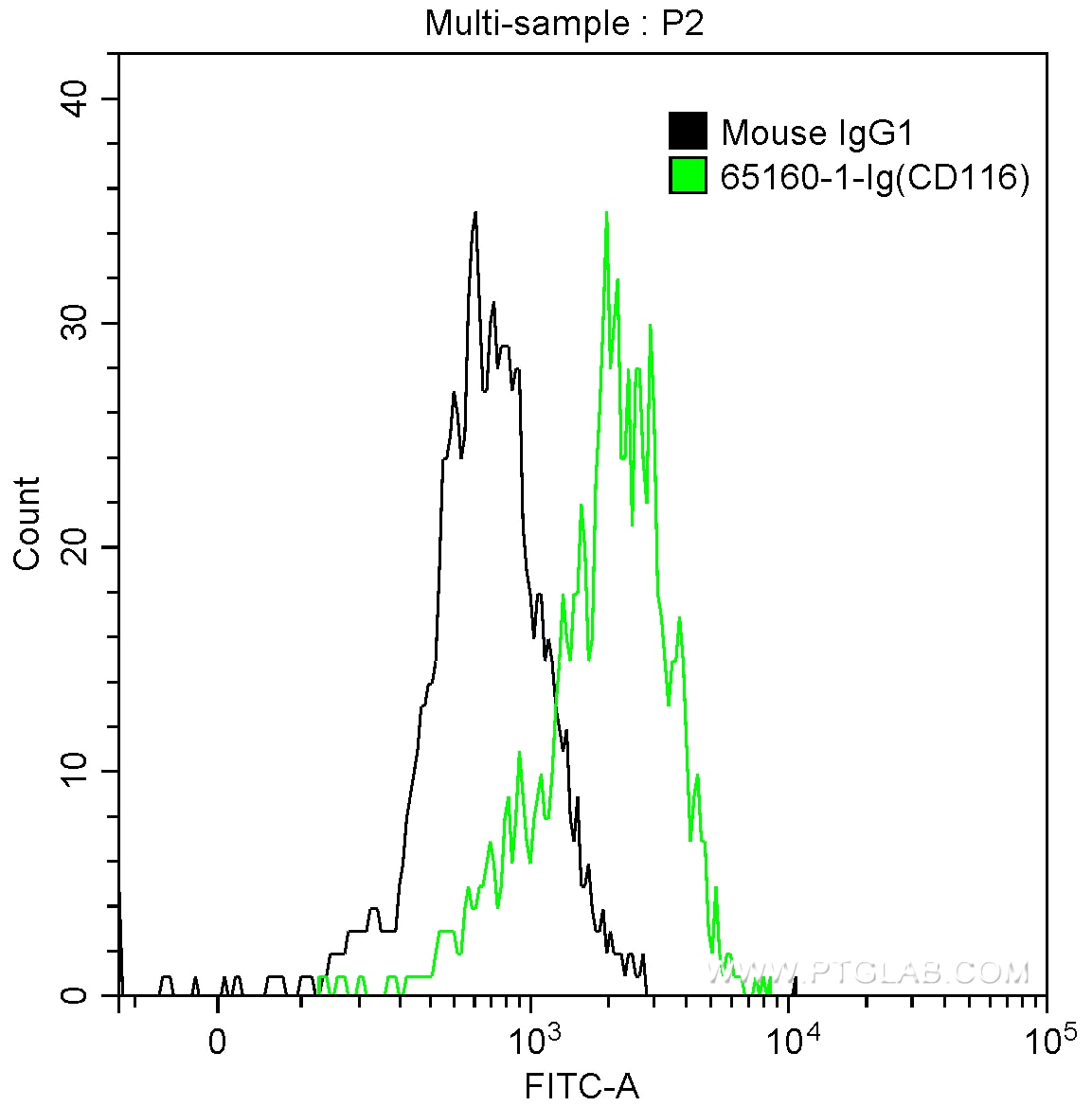 FC experiment of human peripheral blood monocytes using 65160-1-Ig