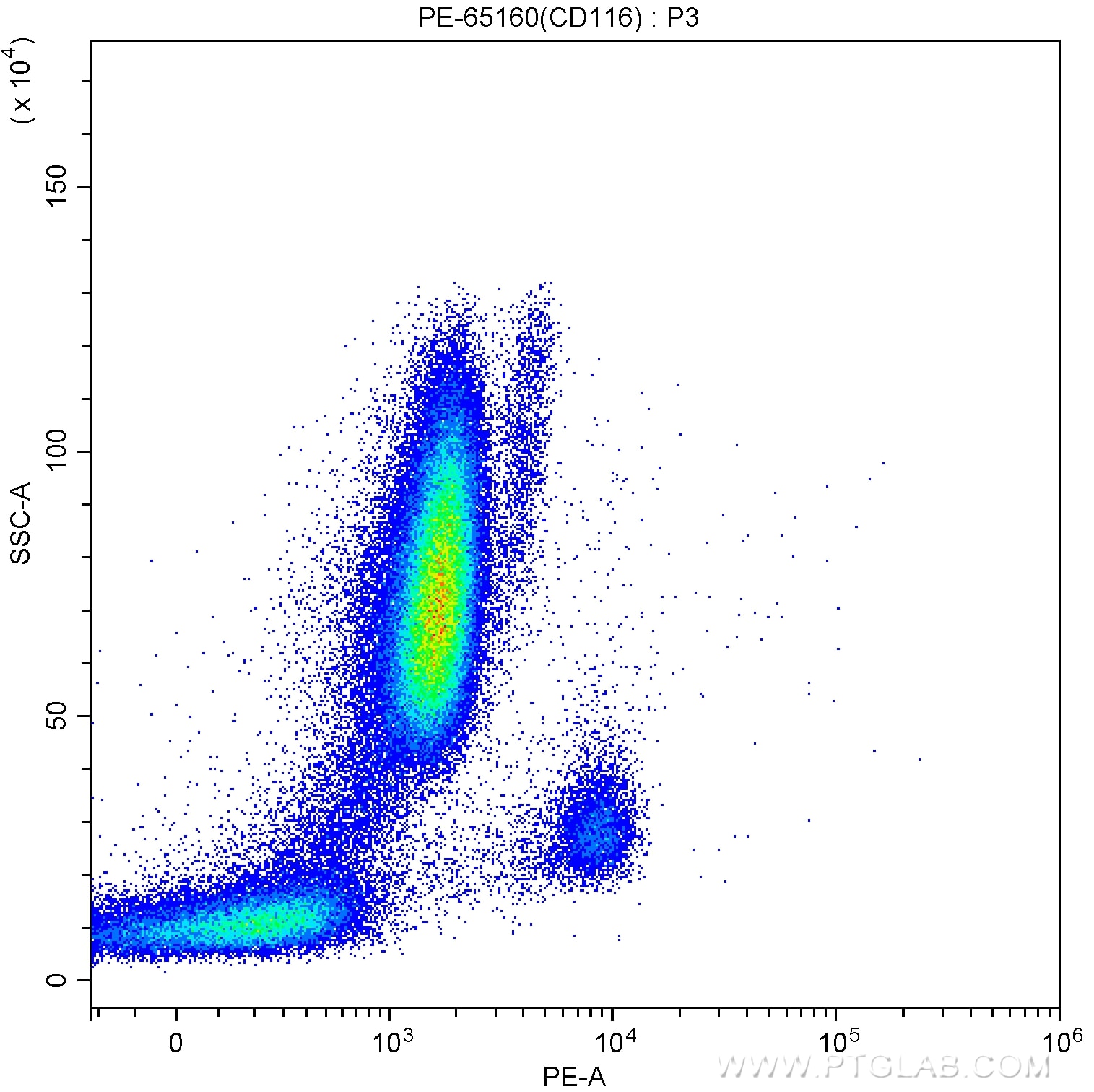 Flow cytometry (FC) experiment of human peripheral blood monocytes using PE Anti-Human CD116 (4H1) (PE-65160)