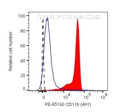 Flow cytometry (FC) experiment of human PBMCs using PE Anti-Human CD116 (4H1) (PE-65160)