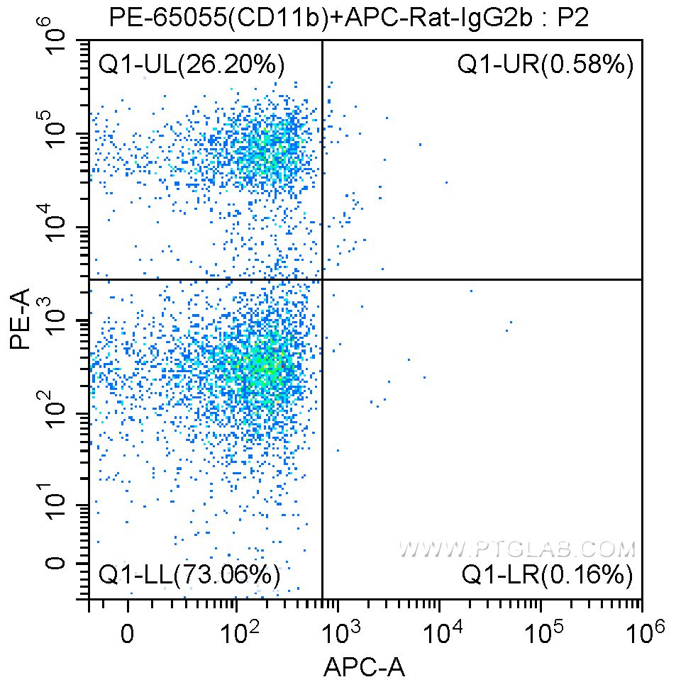 Flow cytometry (FC) experiment of mouse bone marrow cells using APC Anti-Mouse CD117 (c-Kit) (ACK2) (APC-65094)