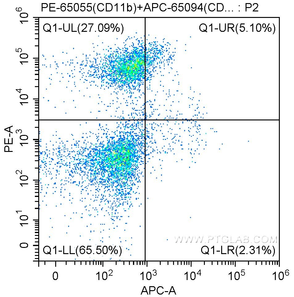 Flow cytometry (FC) experiment of mouse bone marrow cells using APC Anti-Mouse CD117 (c-Kit) (ACK2) (APC-65094)