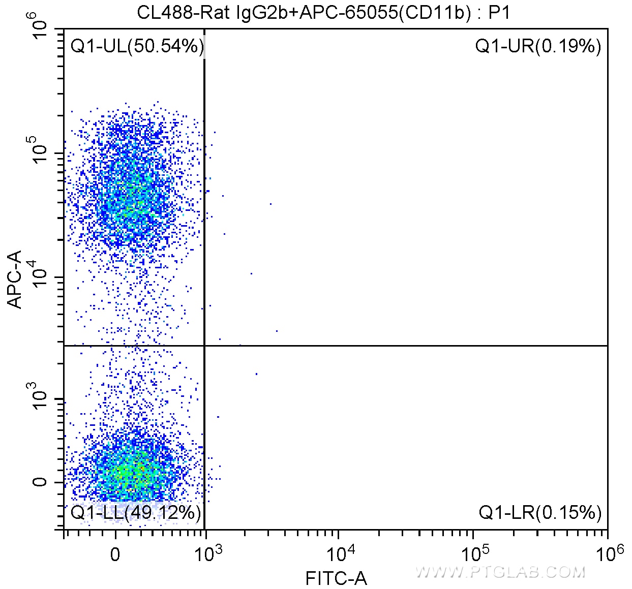 Flow cytometry (FC) experiment of mouse bone marrow cells using CoraLite® Plus 488 Anti-Mouse CD117 (c-Kit) (ACK2) (CL488-65094)