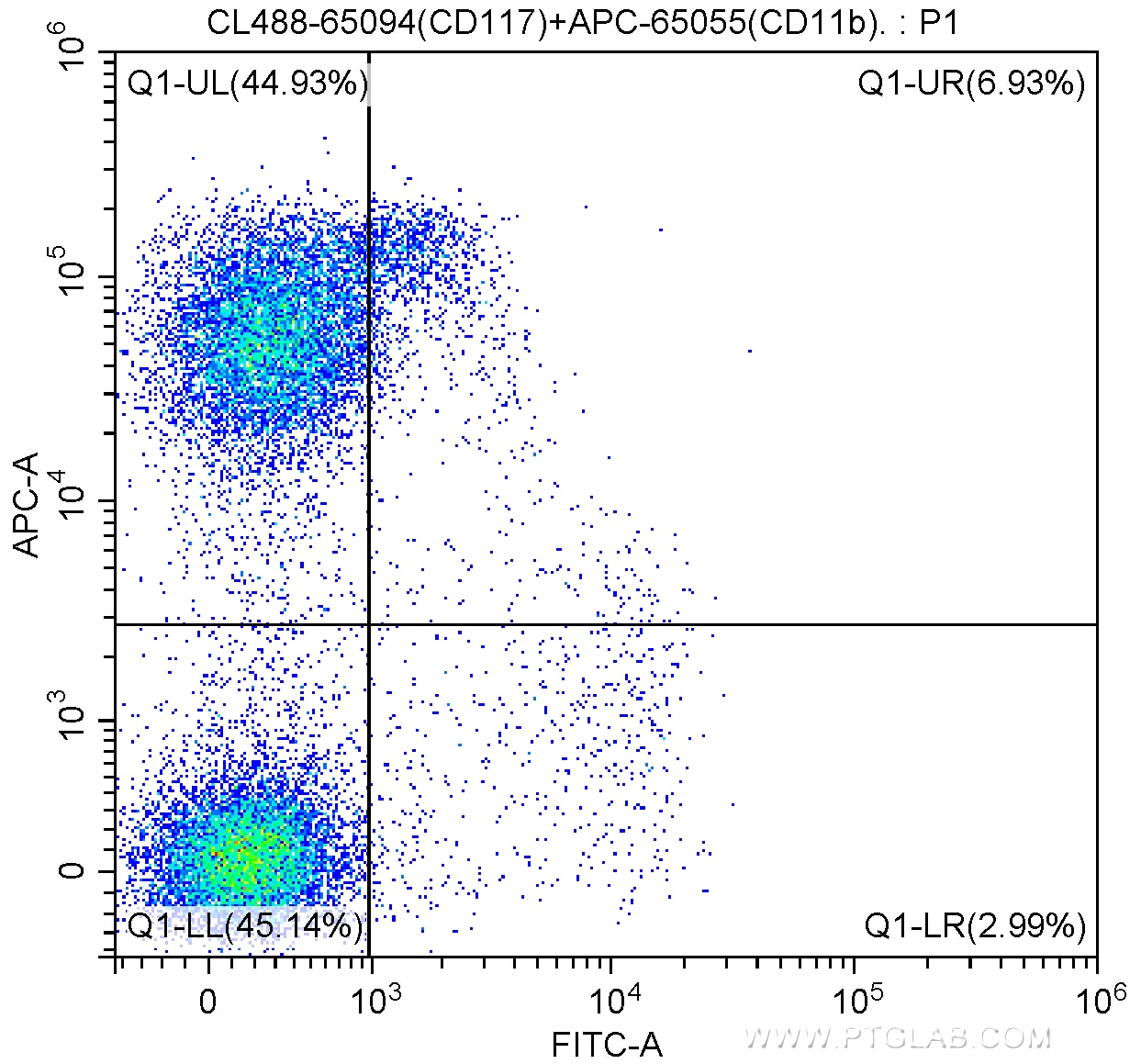 Flow cytometry (FC) experiment of mouse bone marrow cells using CoraLite® Plus 488 Anti-Mouse CD117 (c-Kit) (ACK2) (CL488-65094)